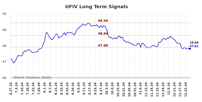 UFIV Long Term Analysis for December 29 2024 UFIV Long Term Analysis for December 29 2024