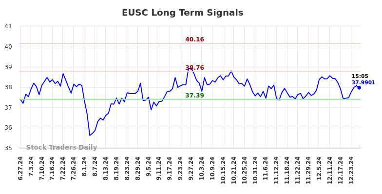 EUSC Long Term Analysis for December 29 2024