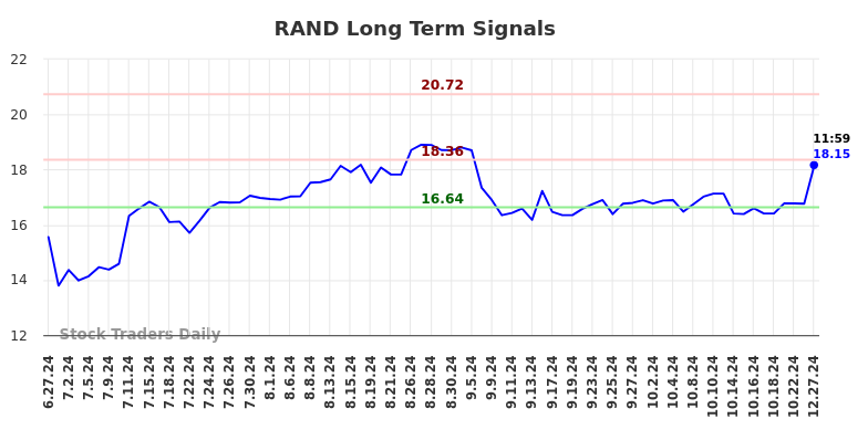 RAND Long Term Analysis for December 29 2024