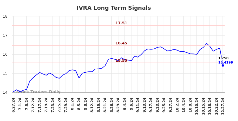 IVRA Long Term Analysis for December 29 2024