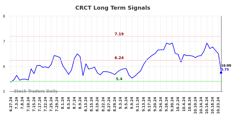 CRCT Long Term Analysis for December 29 2024