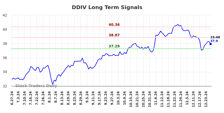 DDIV Long Term Analysis for December 29 2024