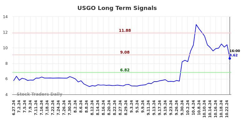 USGO Long Term Analysis for December 29 2024