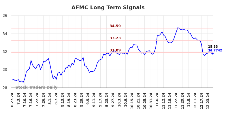 AFMC Long Term Analysis for December 29 2024