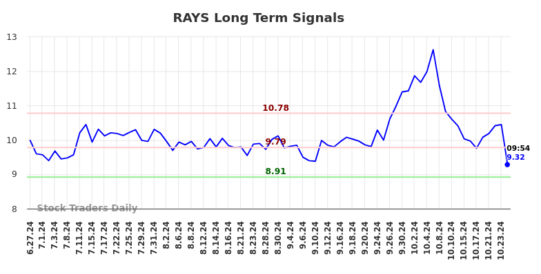 RAYS Long Term Analysis for December 29 2024