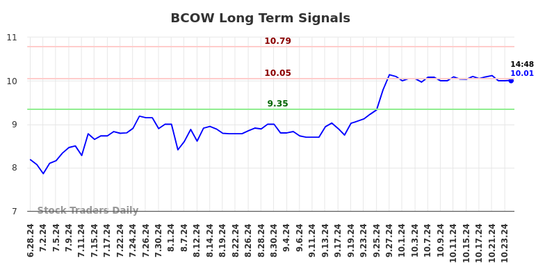 BCOW Long Term Analysis for December 29 2024