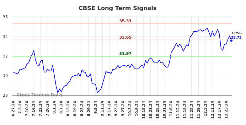 CBSE Long Term Analysis for December 29 2024