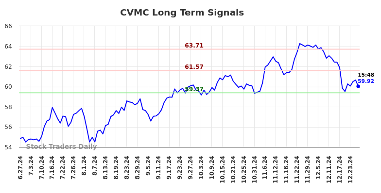 CVMC Long Term Analysis for December 29 2024