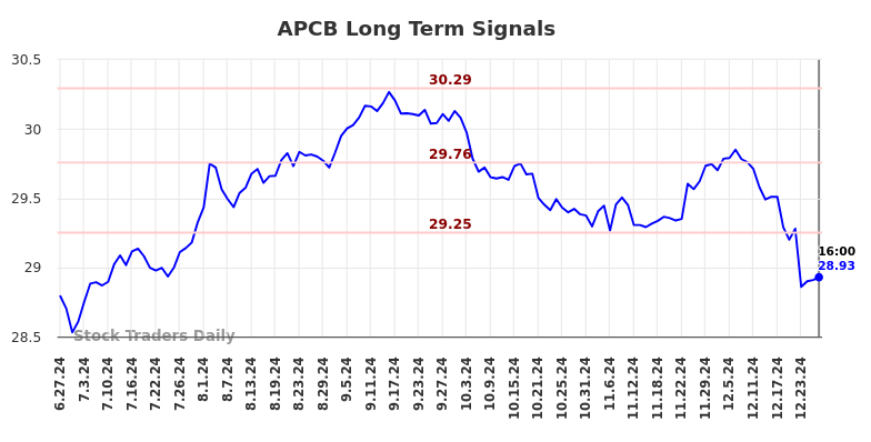 APCB Long Term Analysis for December 29 2024