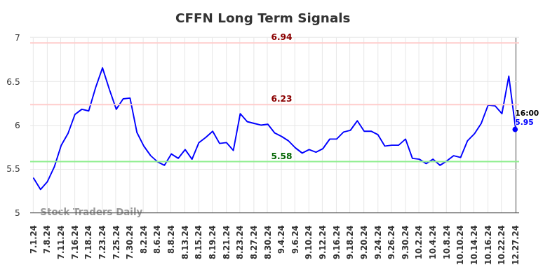 CFFN Long Term Analysis for December 29 2024