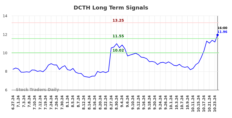 DCTH Long Term Analysis for December 29 2024