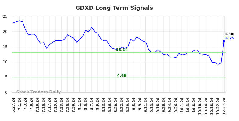 GDXD Long Term Analysis for December 29 2024