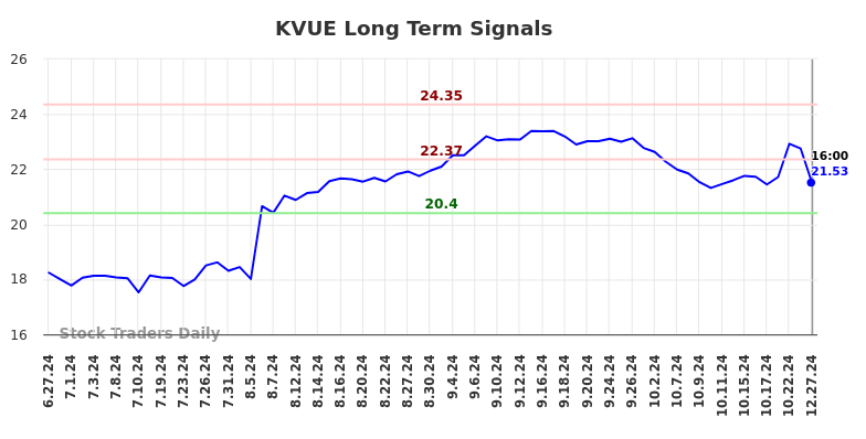 KVUE Long Term Analysis for December 29 2024