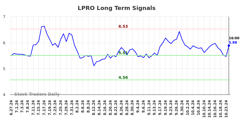 LPRO Long Term Analysis for December 29 2024