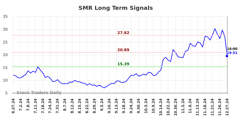 SMR Long Term Analysis for December 29 2024