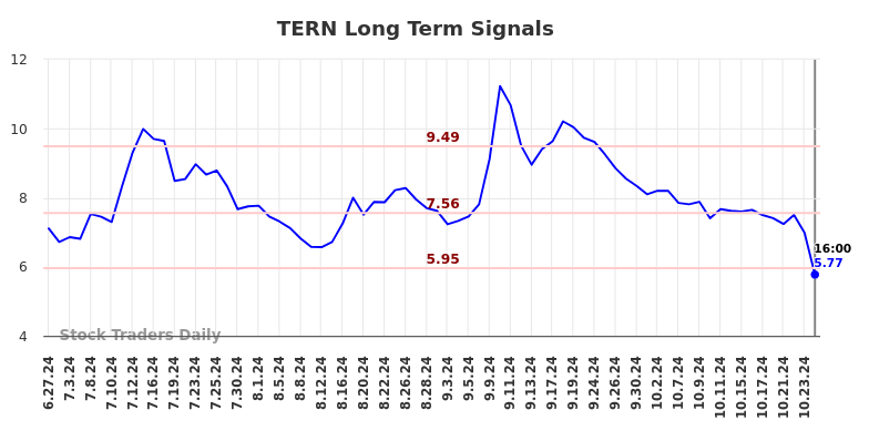 TERN Long Term Analysis for December 29 2024