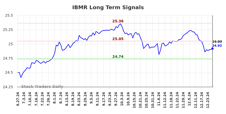 IBMR Long Term Analysis for December 29 2024