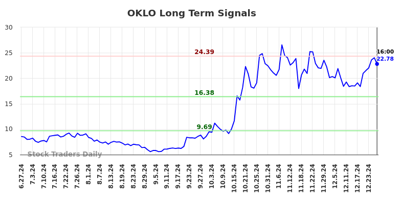 OKLO Long Term Analysis for December 29 2024