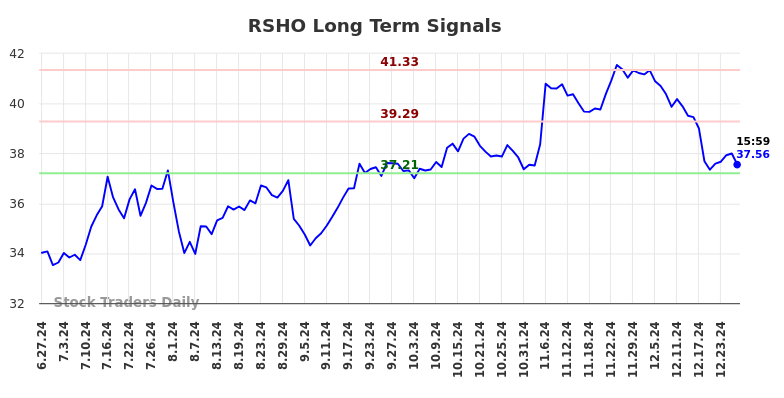 RSHO Long Term Analysis for December 29 2024