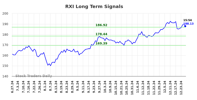 RXI Long Term Analysis for December 29 2024