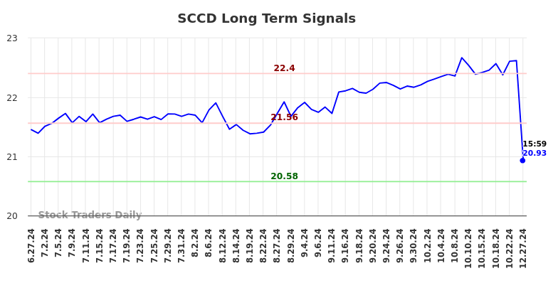 SCCD Long Term Analysis for December 29 2024