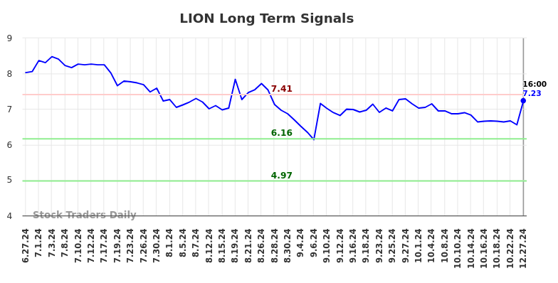 LION Long Term Analysis for December 29 2024