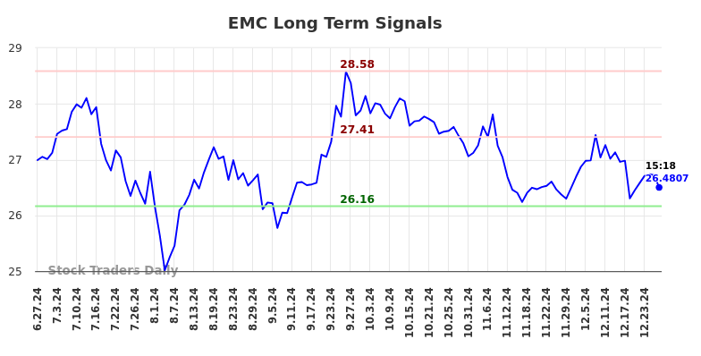 EMC Long Term Analysis for December 29 2024