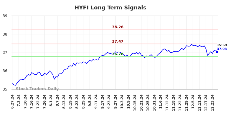 HYFI Long Term Analysis for December 29 2024