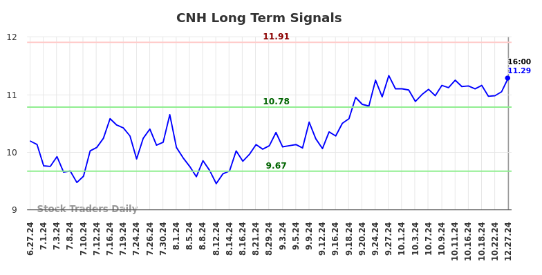 CNH Long Term Analysis for December 29 2024