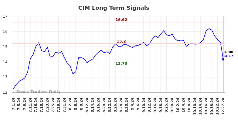 CIM Long Term Analysis for December 29 2024