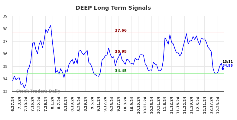 DEEP Long Term Analysis for December 29 2024