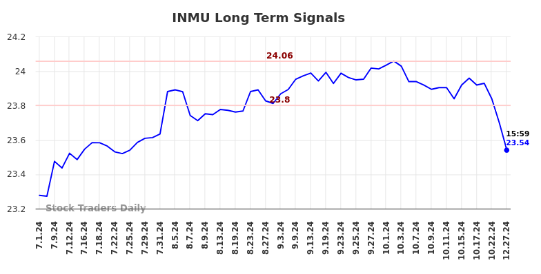 INMU Long Term Analysis for December 29 2024