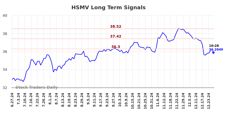 HSMV Long Term Analysis for December 29 2024