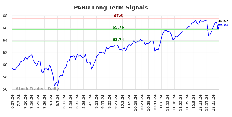 PABU Long Term Analysis for December 29 2024