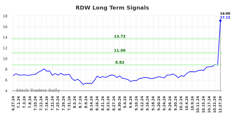 RDW Long Term Analysis for December 29 2024