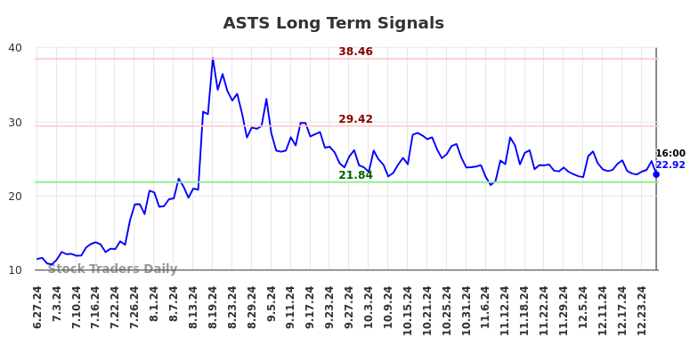 ASTS Long Term Analysis for December 29 2024