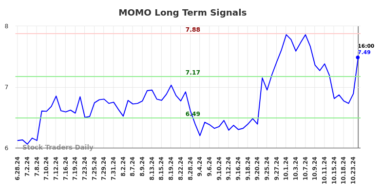 MOMO Long Term Analysis for December 29 2024