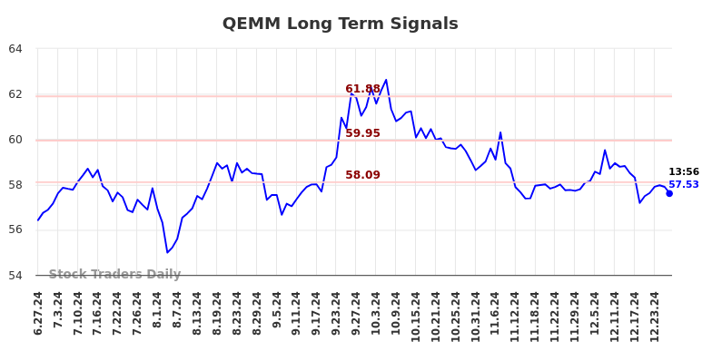 QEMM Long Term Analysis for December 29 2024