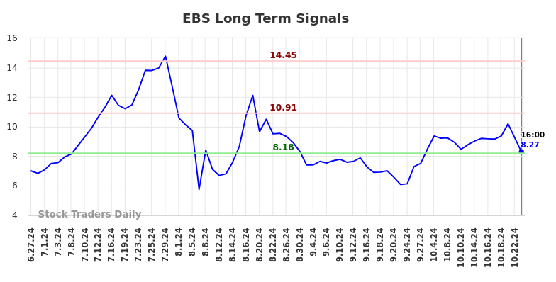 EBS Long Term Analysis for December 29 2024