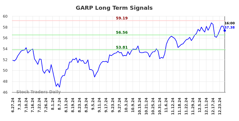 GARP Long Term Analysis for December 29 2024