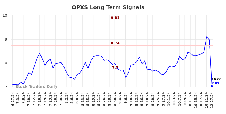 OPXS Long Term Analysis for December 29 2024