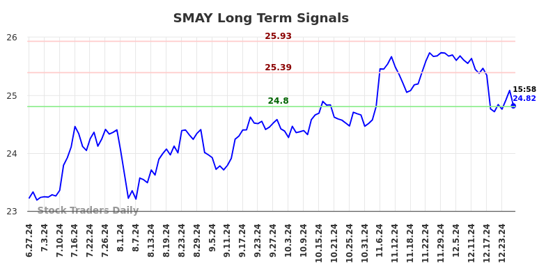 SMAY Long Term Analysis for December 29 2024 SMAY Long Term Analysis for December 29 2024