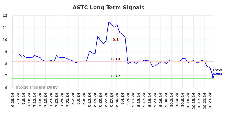 ASTC Long Term Analysis for December 29 2024