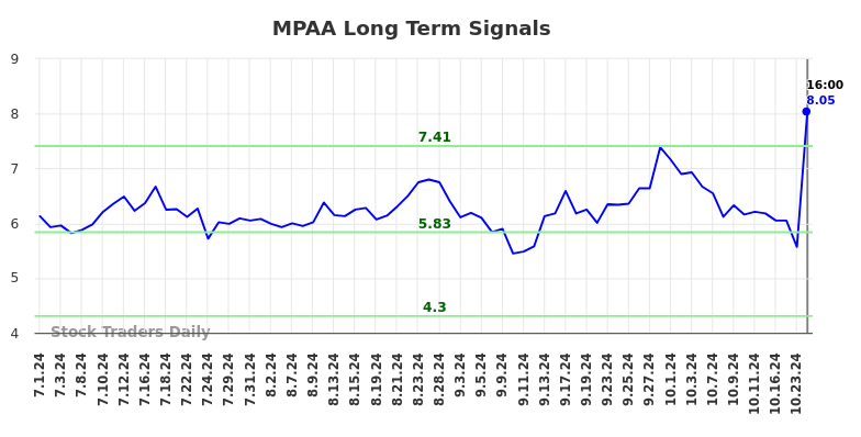 MPAA Long Term Analysis for December 29 2024