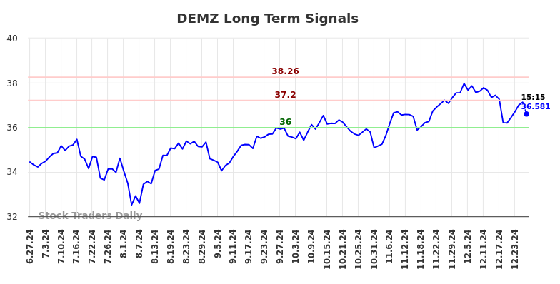 DEMZ Long Term Analysis for December 29 2024