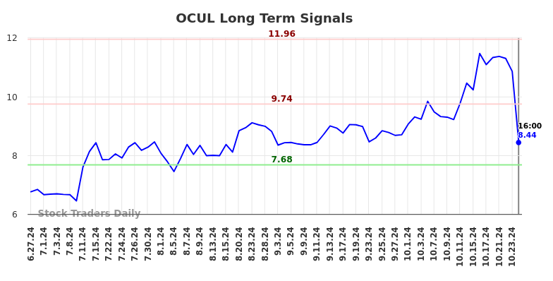 OCUL Long Term Analysis for December 29 2024