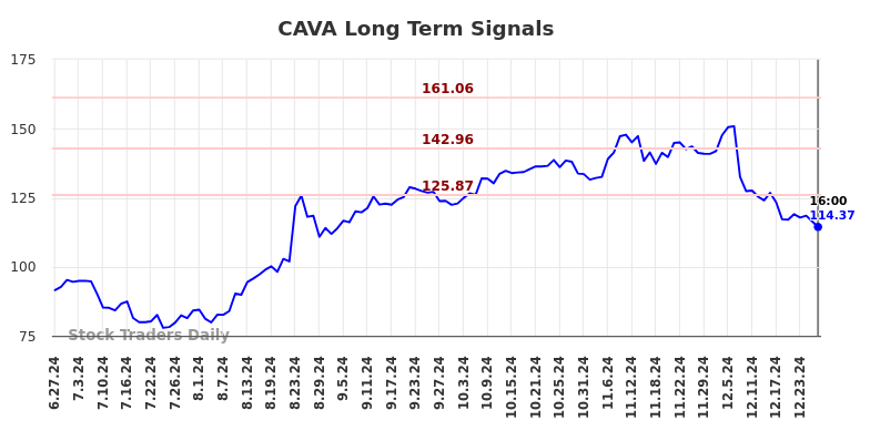 CAVA Long Term Analysis for December 29 2024