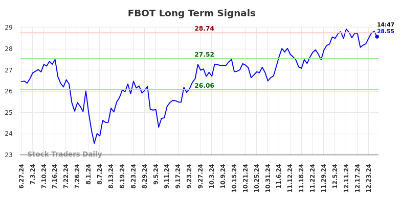 FBOT Long Term Analysis for December 29 2024