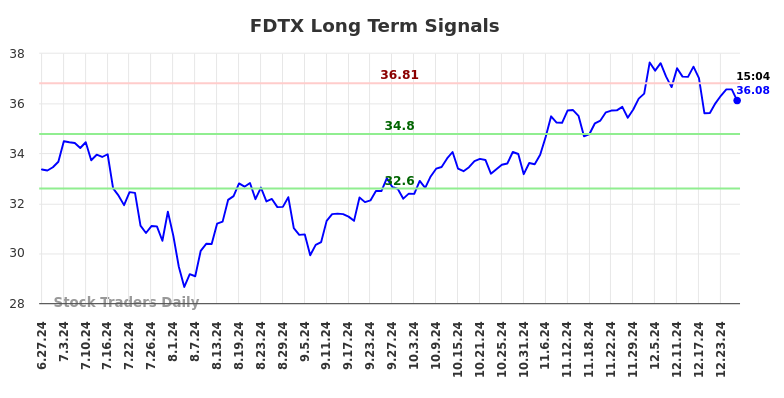 FDTX Long Term Analysis for December 29 2024 FDTX Long Term Analysis for December 29 2024