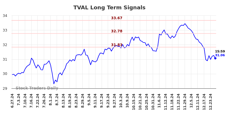 TVAL Long Term Analysis for December 29 2024